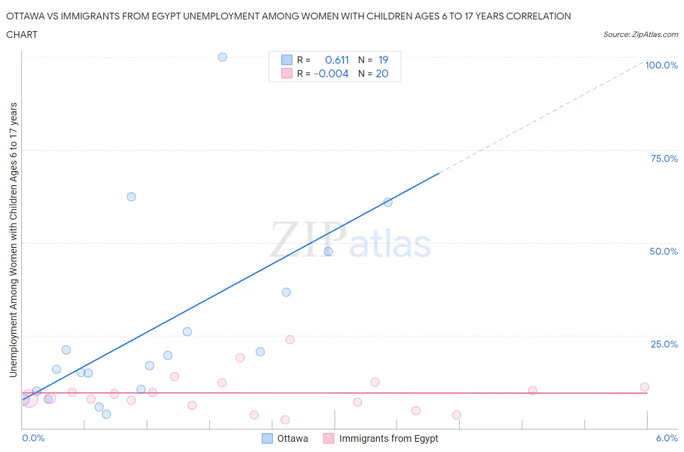 Ottawa vs Immigrants from Egypt Unemployment Among Women with Children Ages 6 to 17 years