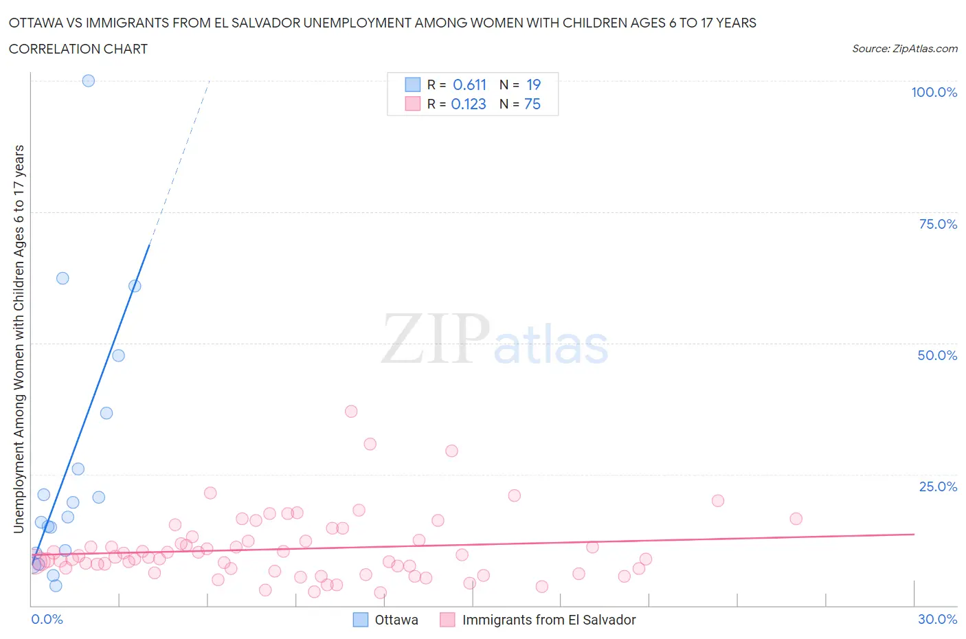 Ottawa vs Immigrants from El Salvador Unemployment Among Women with Children Ages 6 to 17 years