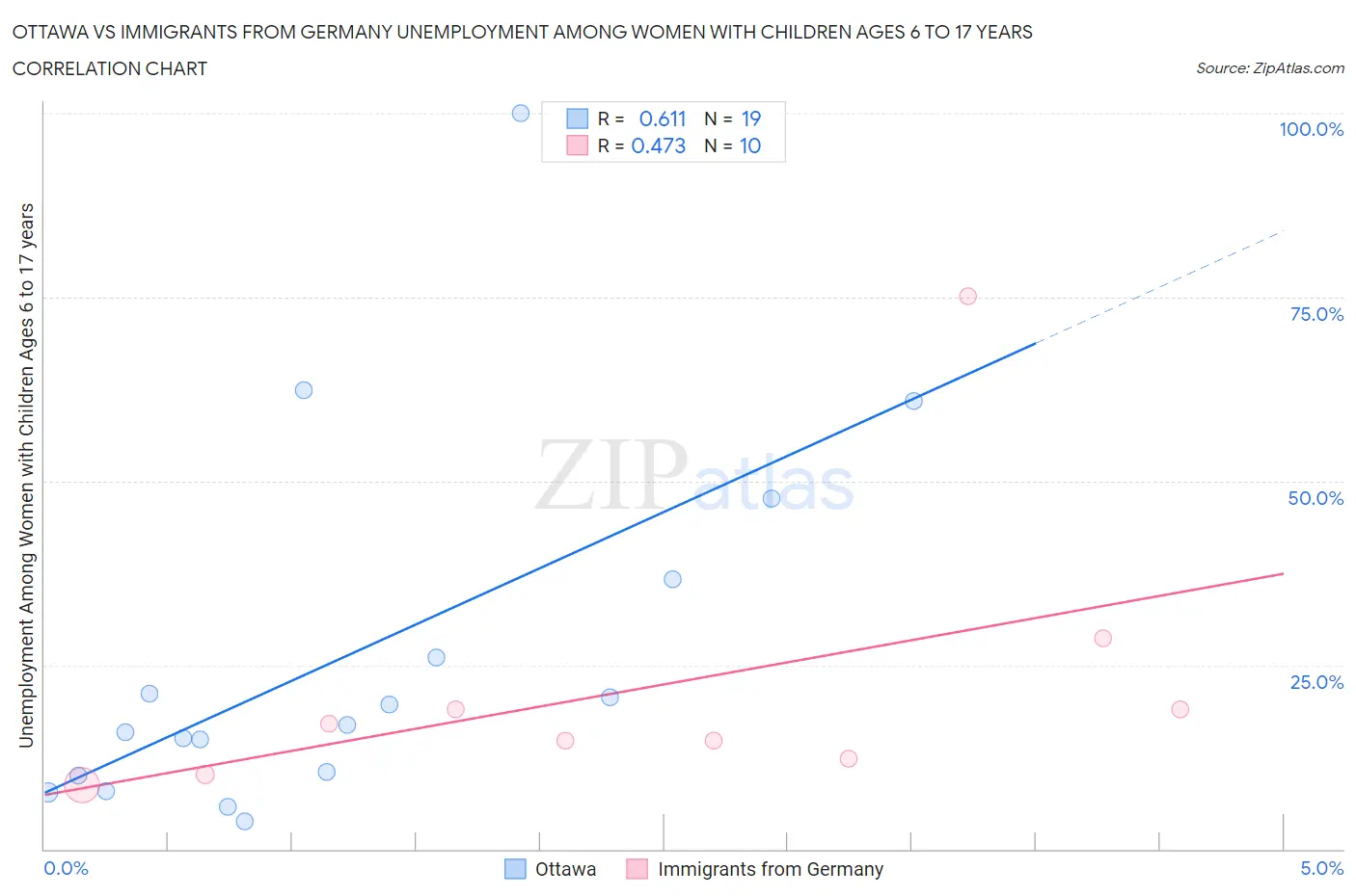 Ottawa vs Immigrants from Germany Unemployment Among Women with Children Ages 6 to 17 years