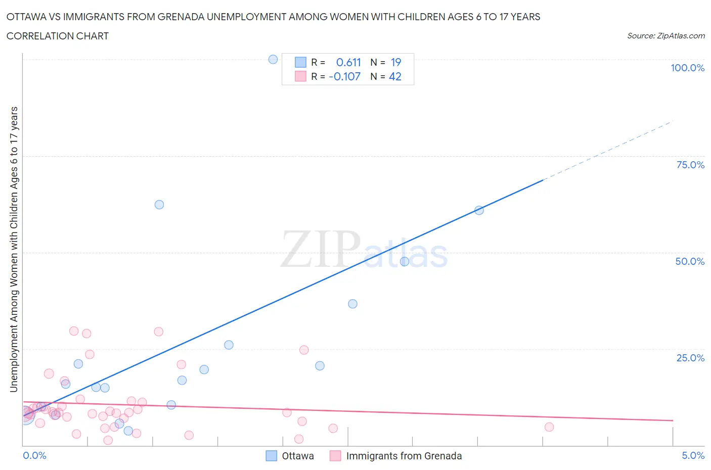 Ottawa vs Immigrants from Grenada Unemployment Among Women with Children Ages 6 to 17 years