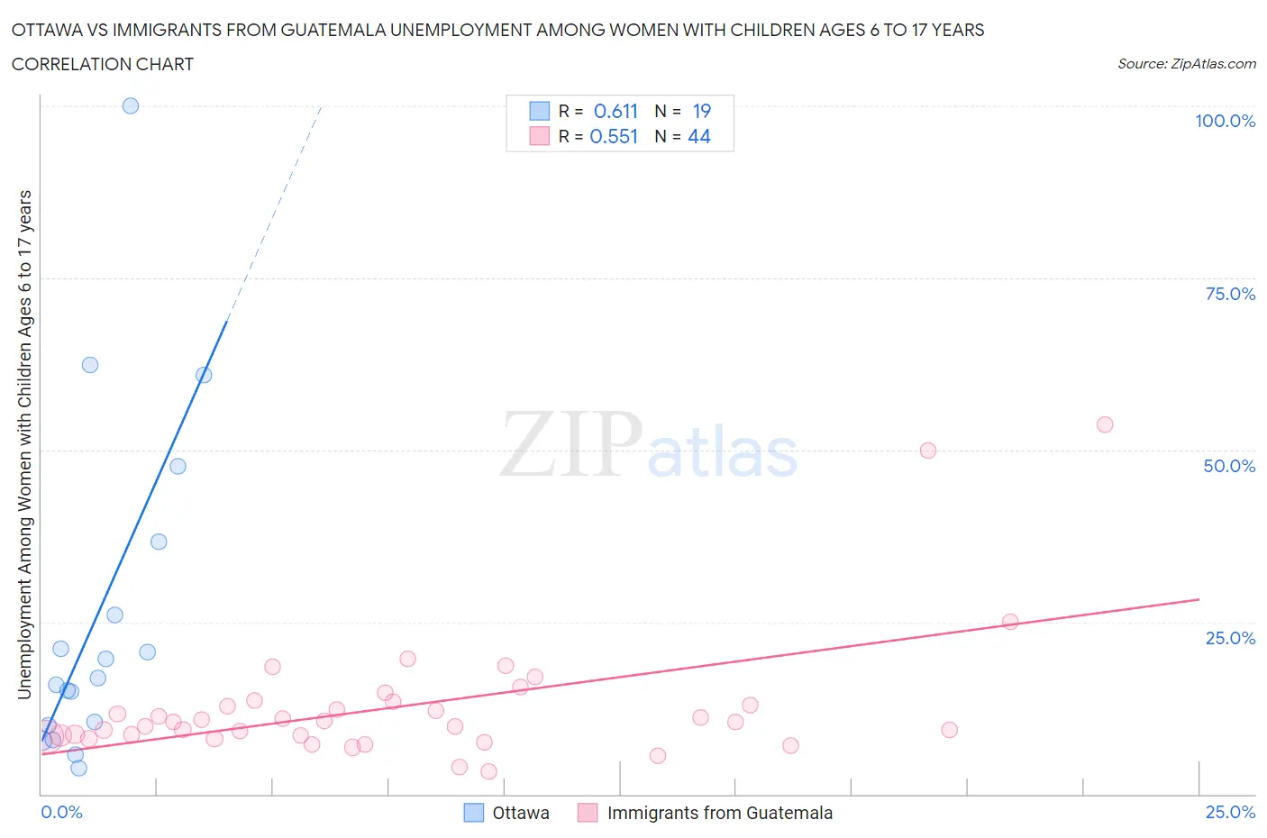 Ottawa vs Immigrants from Guatemala Unemployment Among Women with Children Ages 6 to 17 years