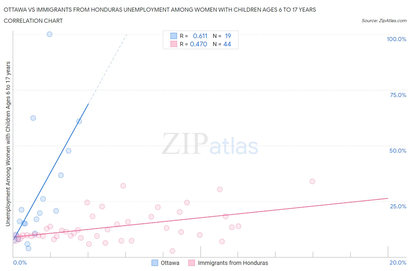 Ottawa vs Immigrants from Honduras Unemployment Among Women with Children Ages 6 to 17 years