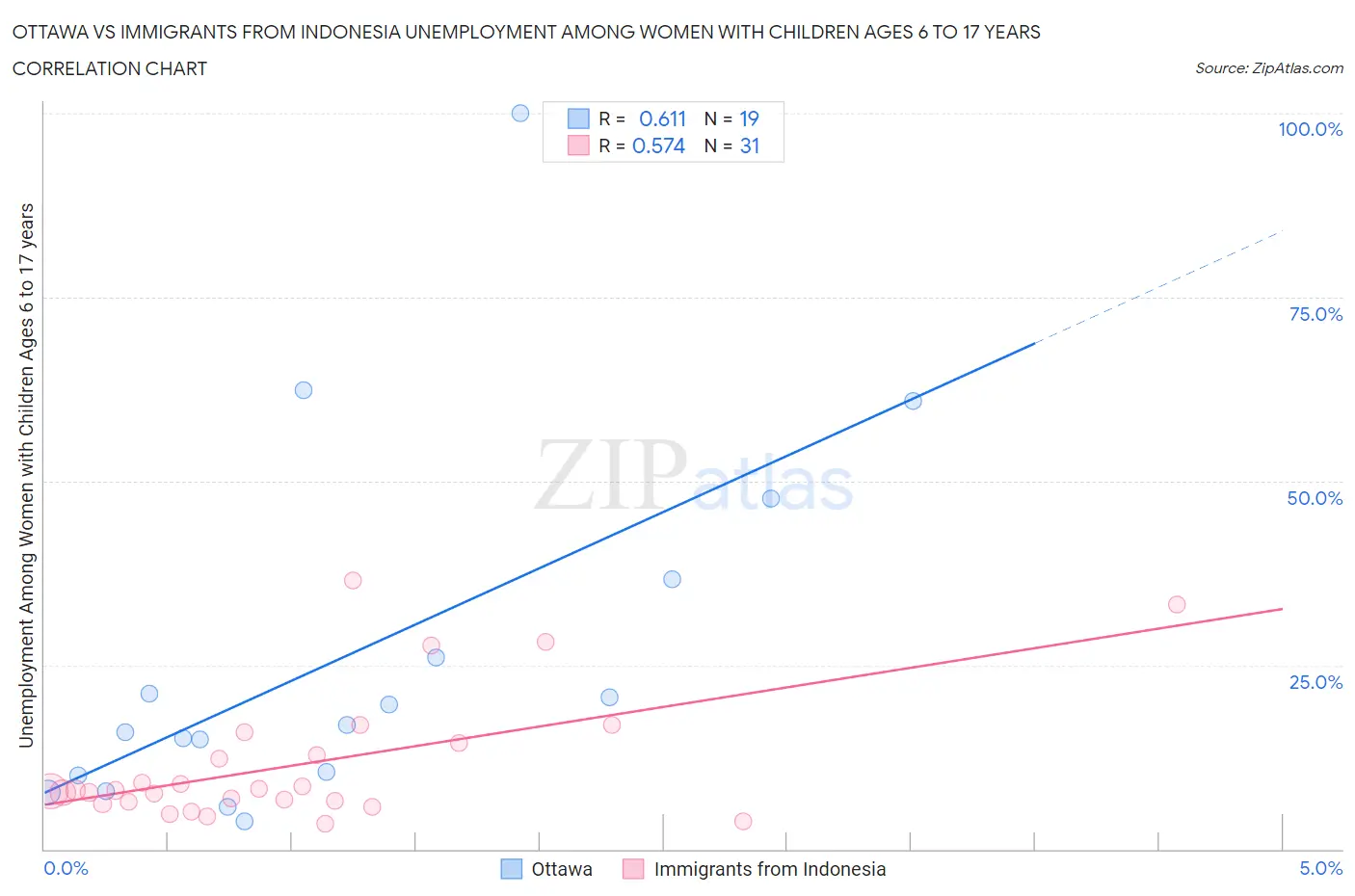 Ottawa vs Immigrants from Indonesia Unemployment Among Women with Children Ages 6 to 17 years