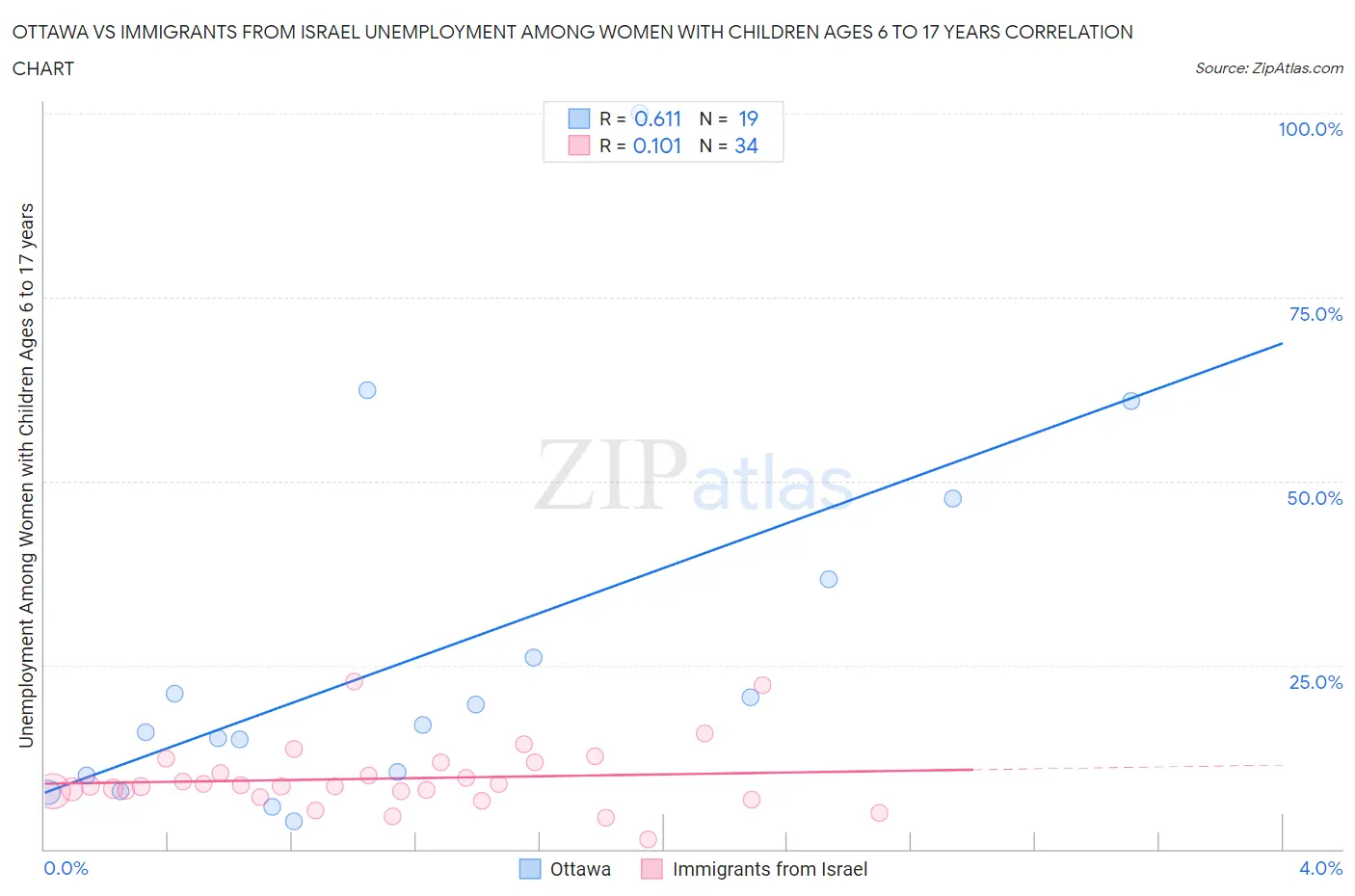 Ottawa vs Immigrants from Israel Unemployment Among Women with Children Ages 6 to 17 years