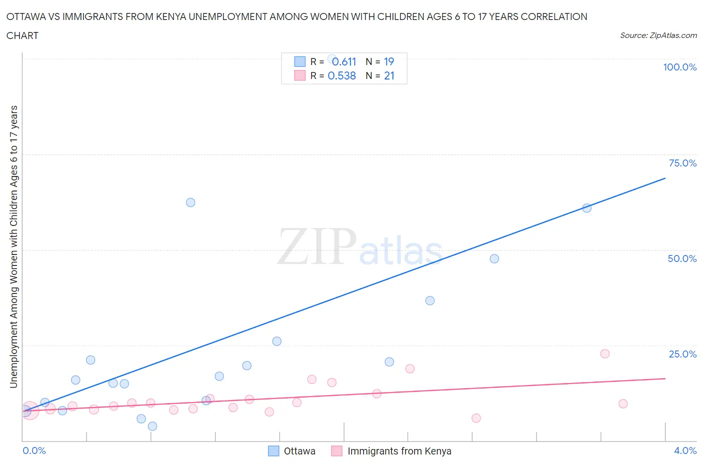 Ottawa vs Immigrants from Kenya Unemployment Among Women with Children Ages 6 to 17 years