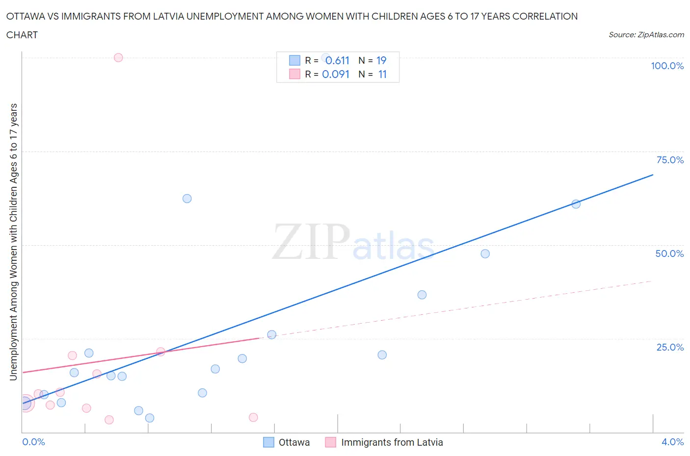 Ottawa vs Immigrants from Latvia Unemployment Among Women with Children Ages 6 to 17 years