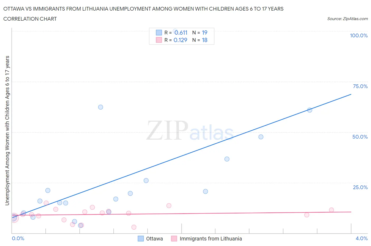 Ottawa vs Immigrants from Lithuania Unemployment Among Women with Children Ages 6 to 17 years