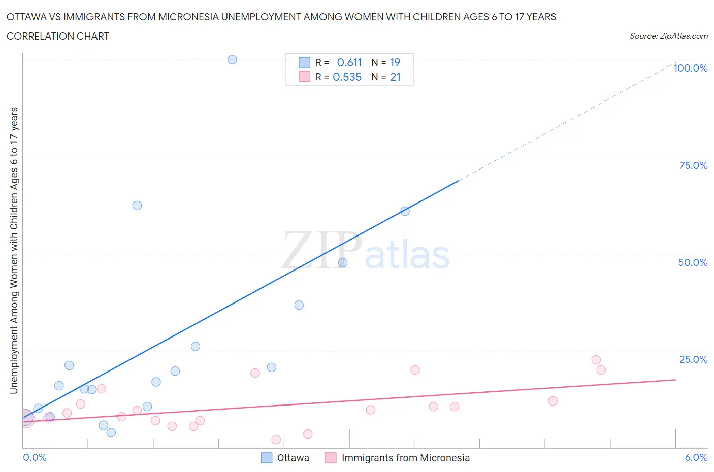 Ottawa vs Immigrants from Micronesia Unemployment Among Women with Children Ages 6 to 17 years