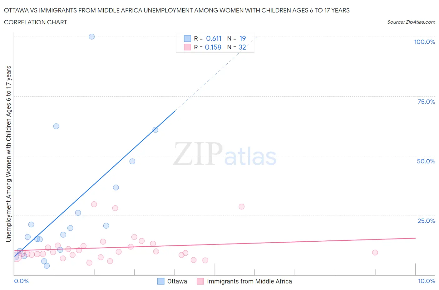 Ottawa vs Immigrants from Middle Africa Unemployment Among Women with Children Ages 6 to 17 years