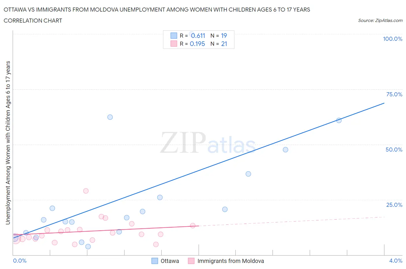 Ottawa vs Immigrants from Moldova Unemployment Among Women with Children Ages 6 to 17 years