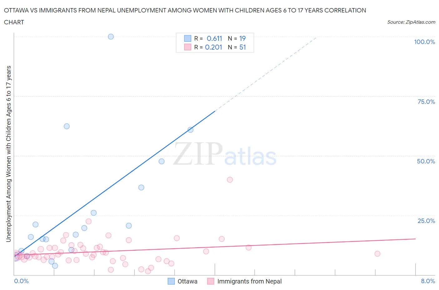 Ottawa vs Immigrants from Nepal Unemployment Among Women with Children Ages 6 to 17 years
