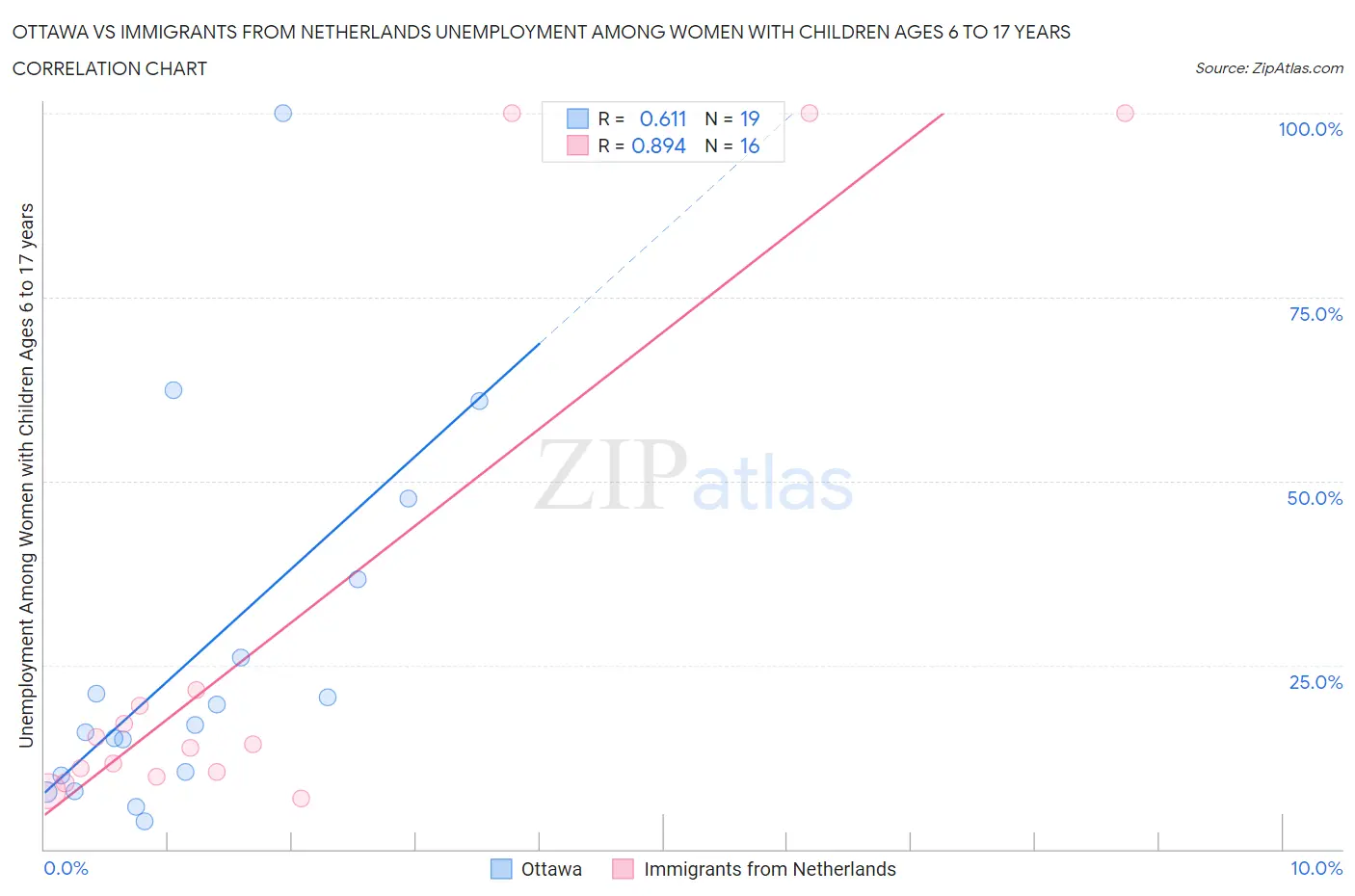 Ottawa vs Immigrants from Netherlands Unemployment Among Women with Children Ages 6 to 17 years