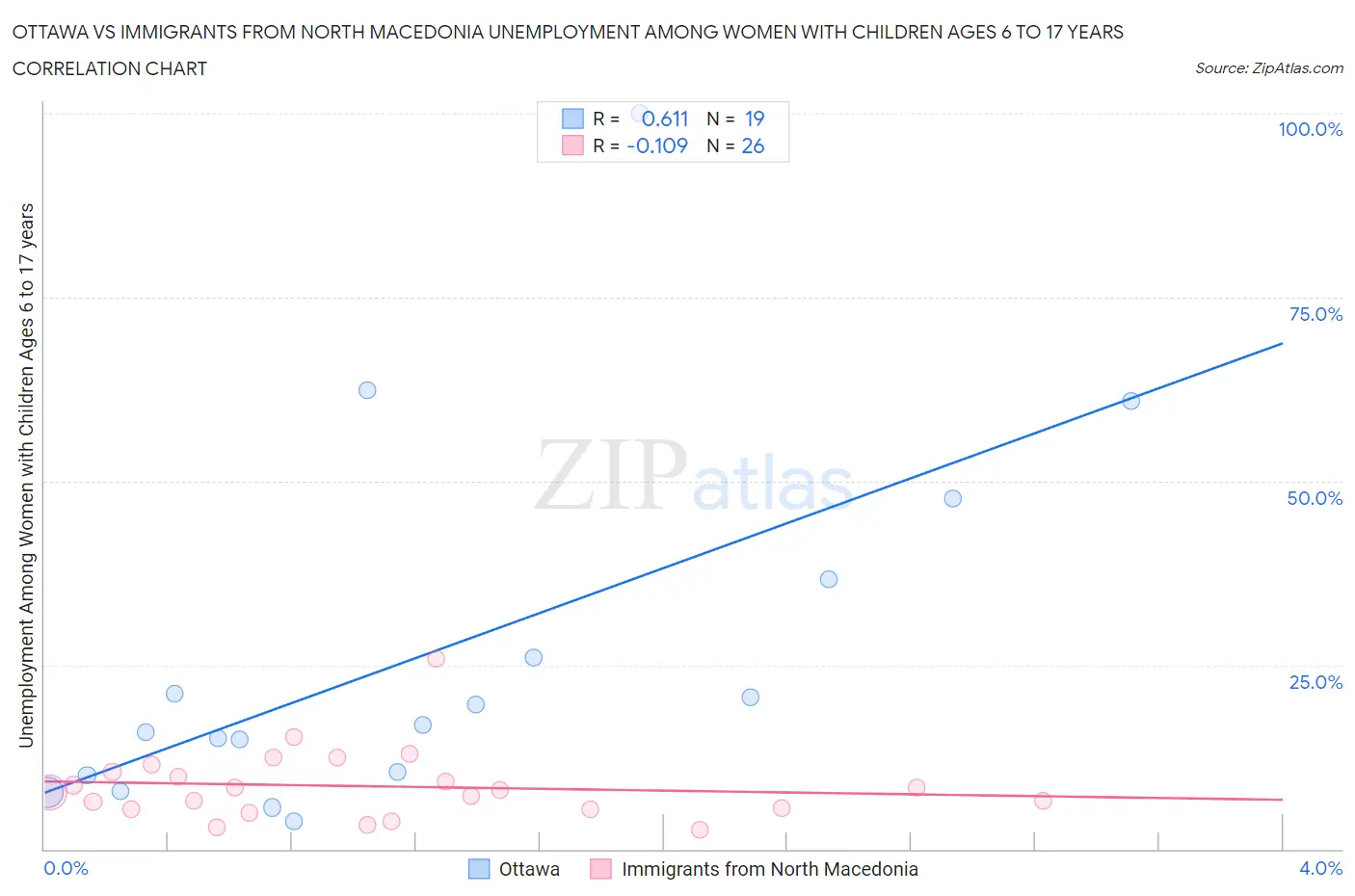 Ottawa vs Immigrants from North Macedonia Unemployment Among Women with Children Ages 6 to 17 years