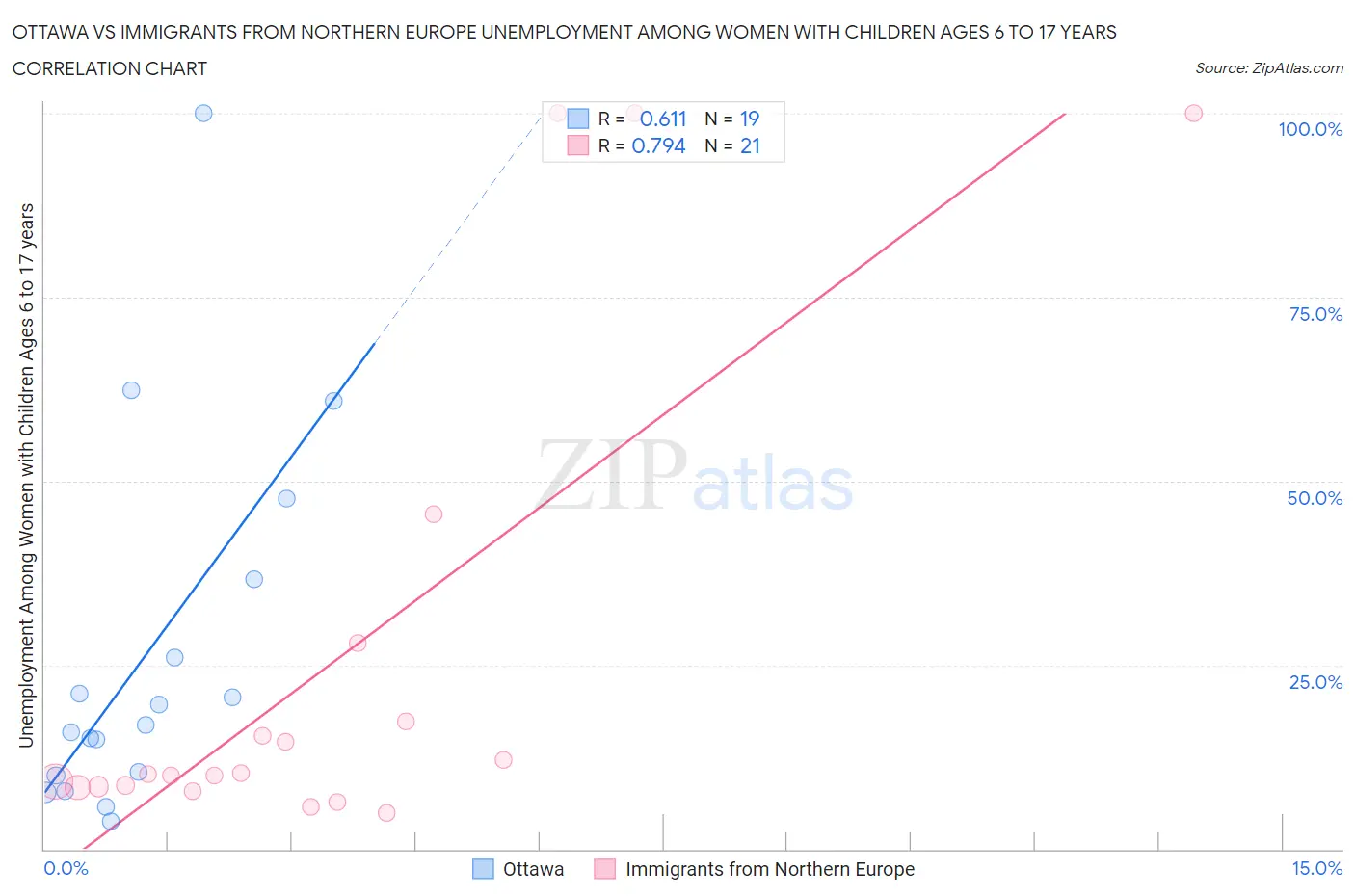 Ottawa vs Immigrants from Northern Europe Unemployment Among Women with Children Ages 6 to 17 years