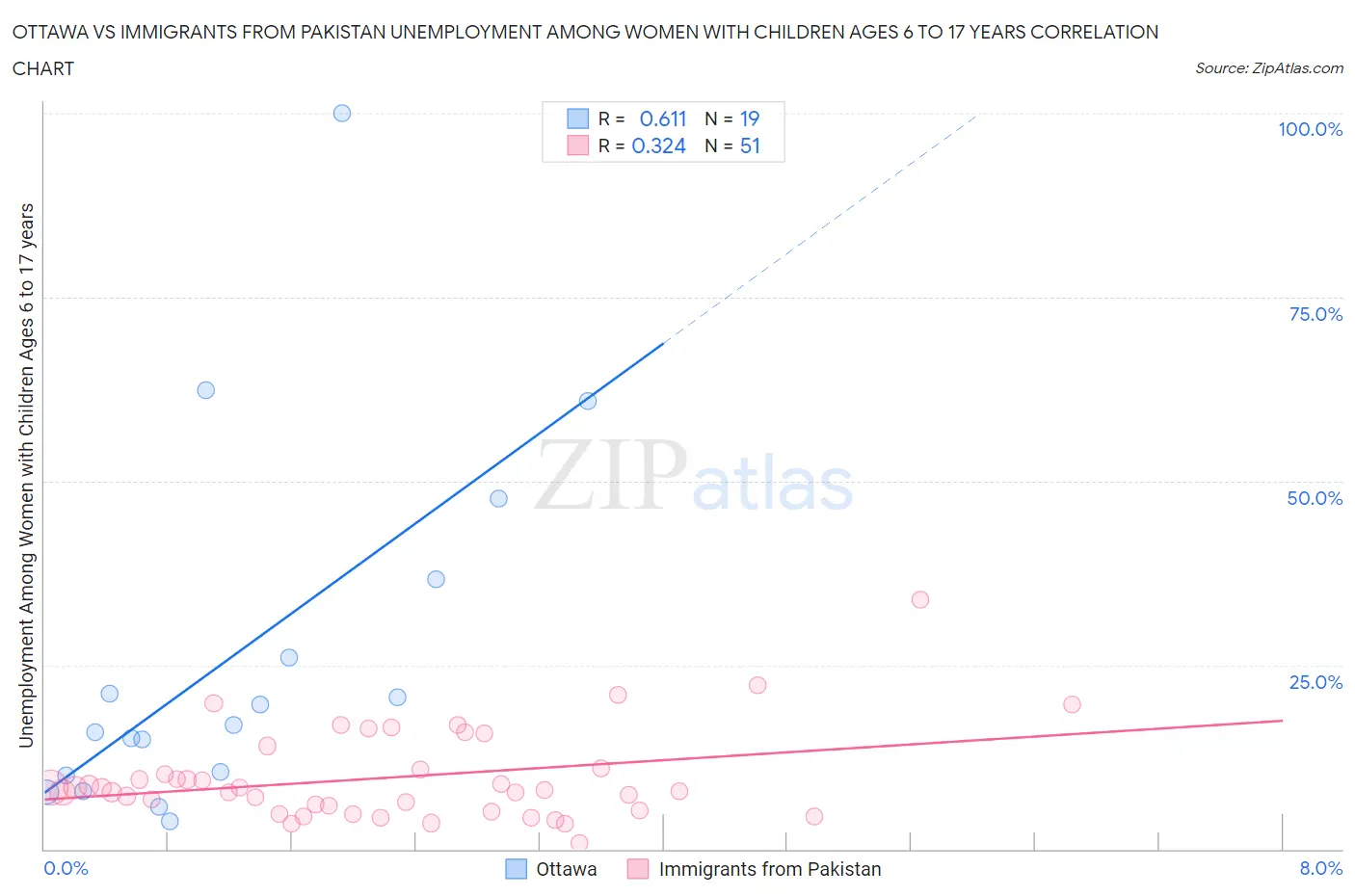 Ottawa vs Immigrants from Pakistan Unemployment Among Women with Children Ages 6 to 17 years