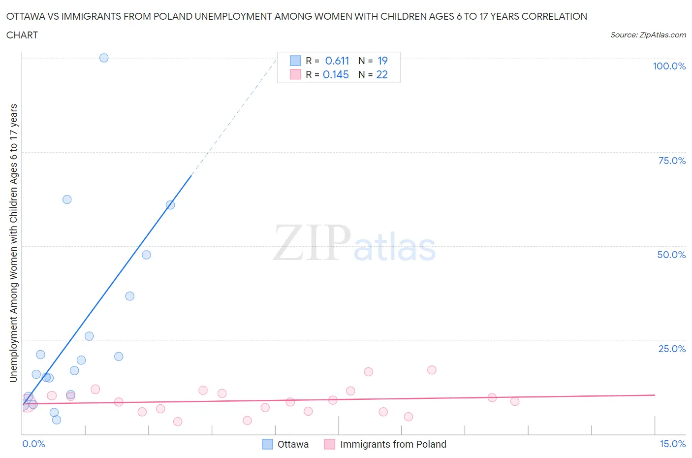 Ottawa vs Immigrants from Poland Unemployment Among Women with Children Ages 6 to 17 years