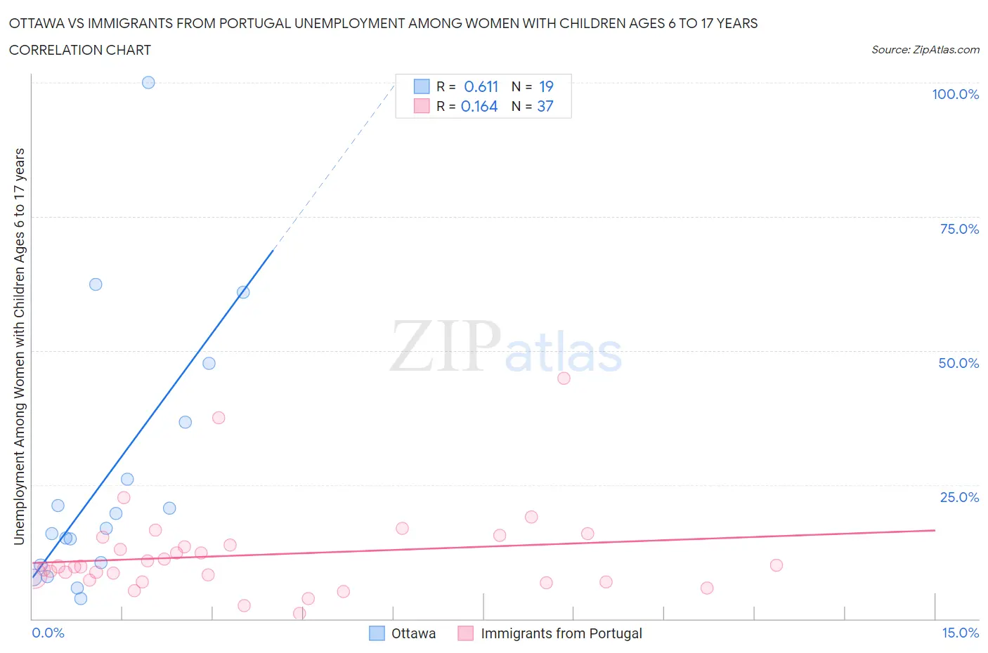 Ottawa vs Immigrants from Portugal Unemployment Among Women with Children Ages 6 to 17 years