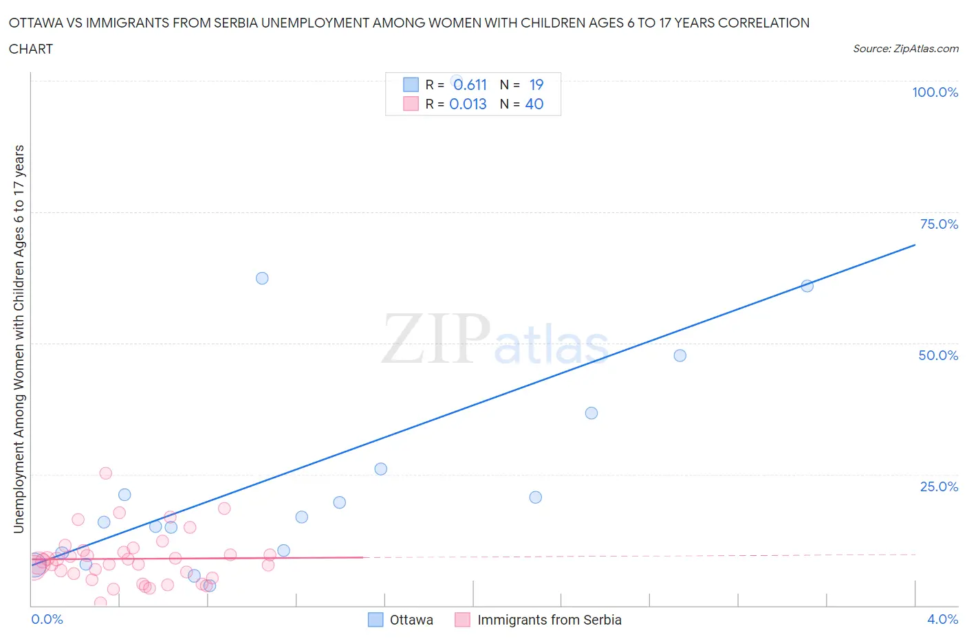 Ottawa vs Immigrants from Serbia Unemployment Among Women with Children Ages 6 to 17 years