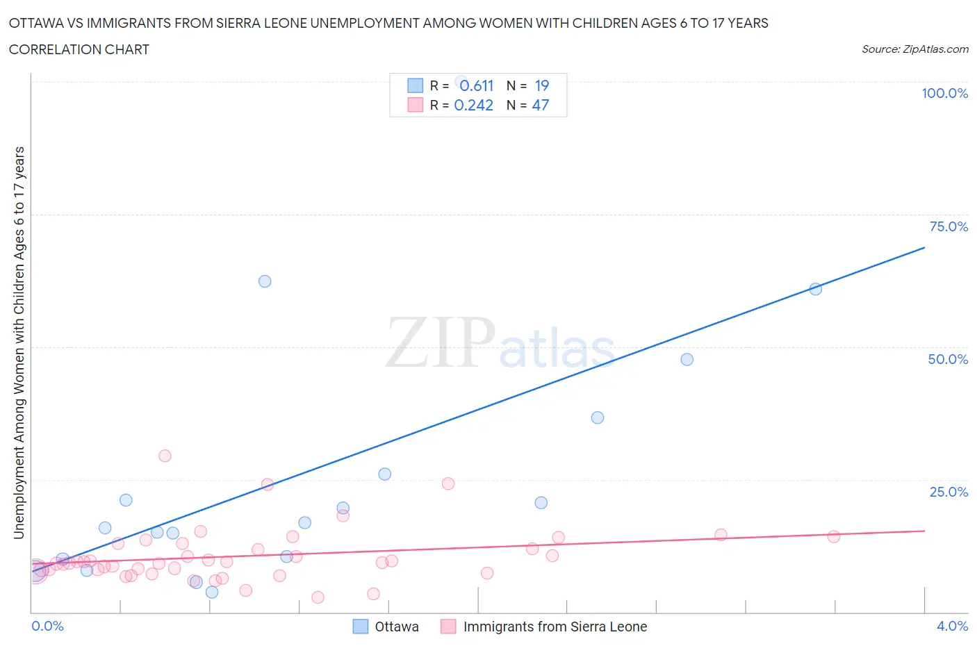 Ottawa vs Immigrants from Sierra Leone Unemployment Among Women with Children Ages 6 to 17 years