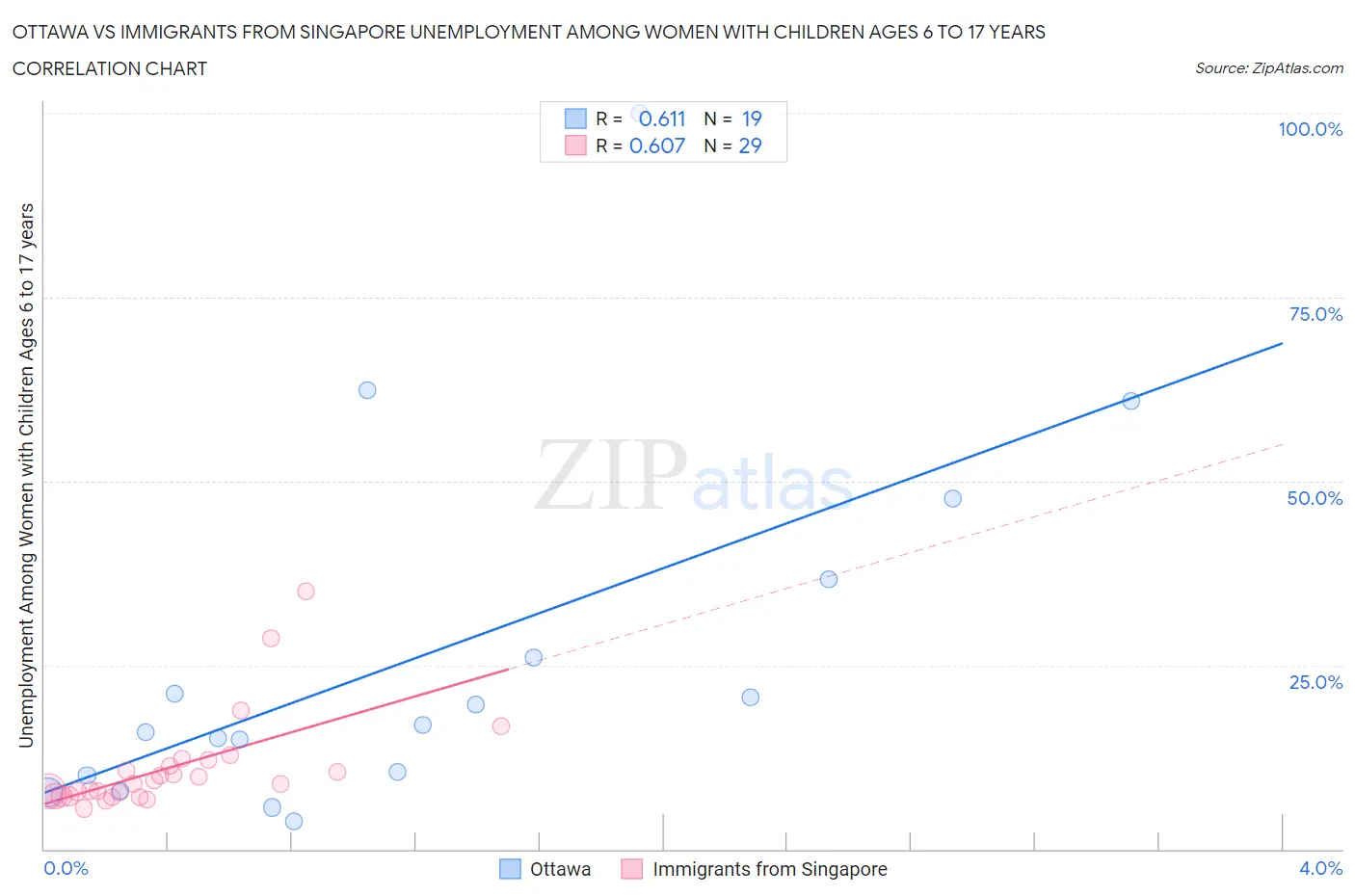 Ottawa vs Immigrants from Singapore Unemployment Among Women with Children Ages 6 to 17 years