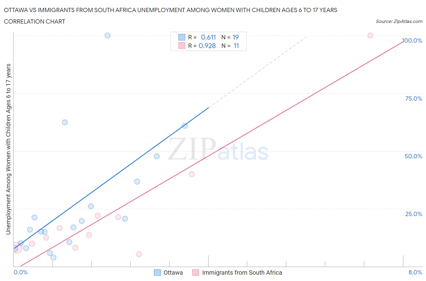 Ottawa vs Immigrants from South Africa Unemployment Among Women with Children Ages 6 to 17 years