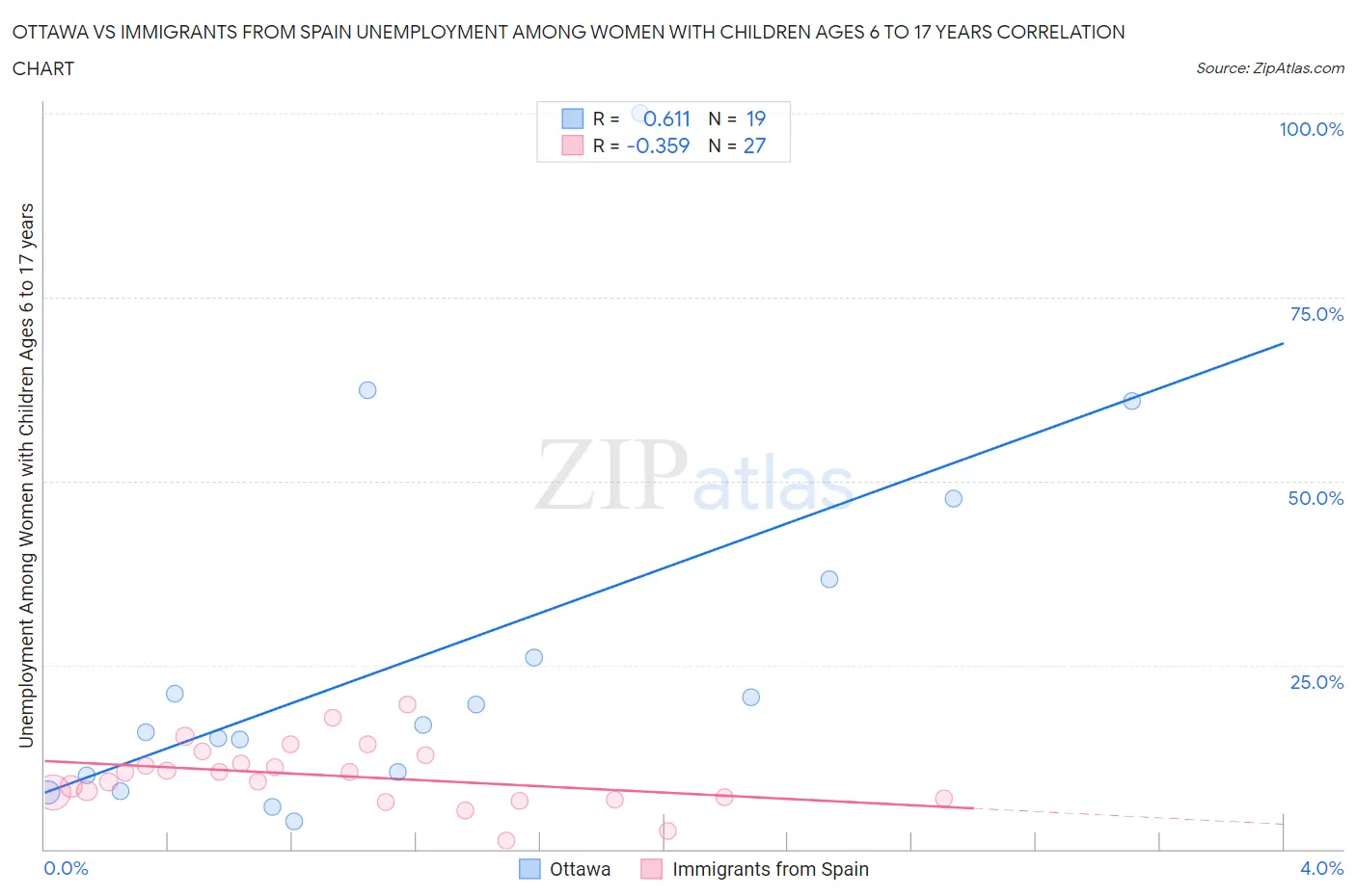 Ottawa vs Immigrants from Spain Unemployment Among Women with Children Ages 6 to 17 years