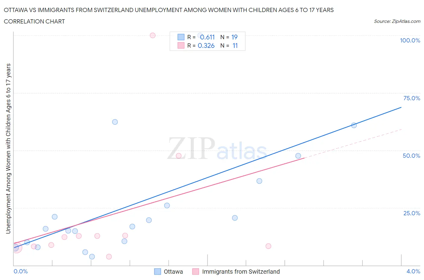 Ottawa vs Immigrants from Switzerland Unemployment Among Women with Children Ages 6 to 17 years