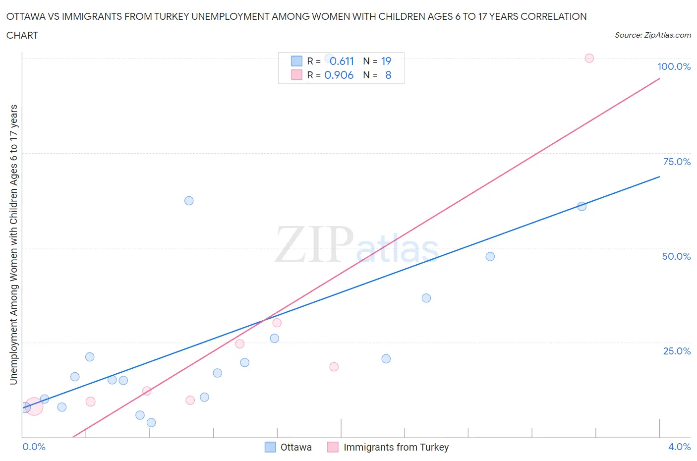 Ottawa vs Immigrants from Turkey Unemployment Among Women with Children Ages 6 to 17 years