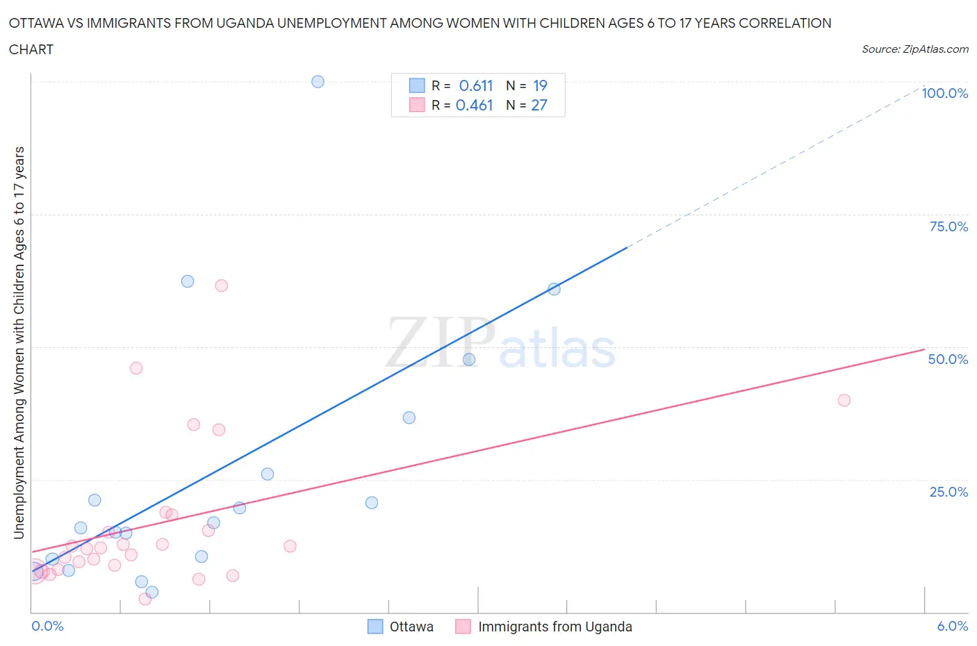 Ottawa vs Immigrants from Uganda Unemployment Among Women with Children Ages 6 to 17 years