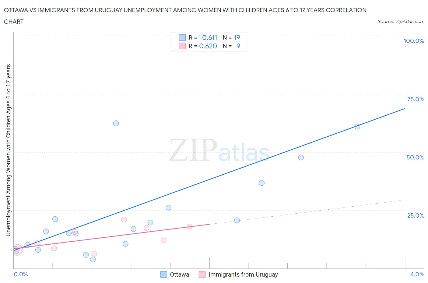 Ottawa vs Immigrants from Uruguay Unemployment Among Women with Children Ages 6 to 17 years