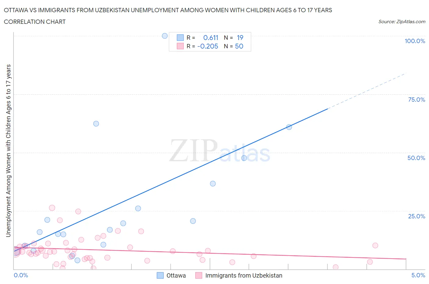 Ottawa vs Immigrants from Uzbekistan Unemployment Among Women with Children Ages 6 to 17 years