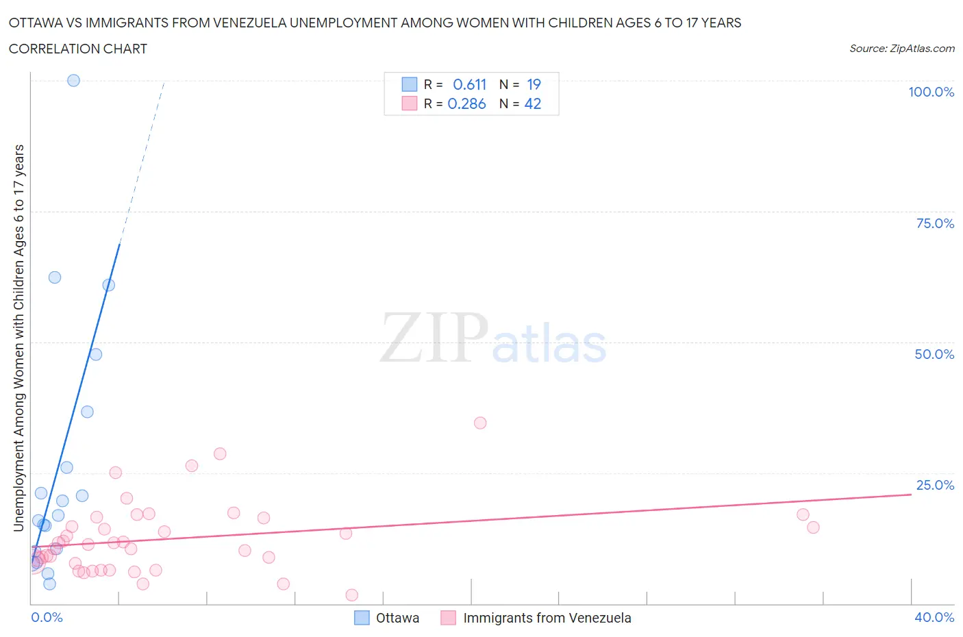 Ottawa vs Immigrants from Venezuela Unemployment Among Women with Children Ages 6 to 17 years