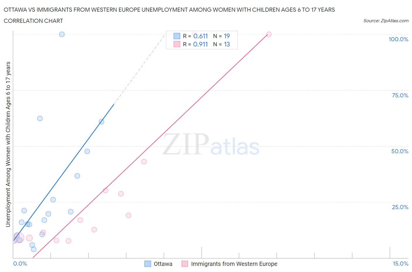 Ottawa vs Immigrants from Western Europe Unemployment Among Women with Children Ages 6 to 17 years