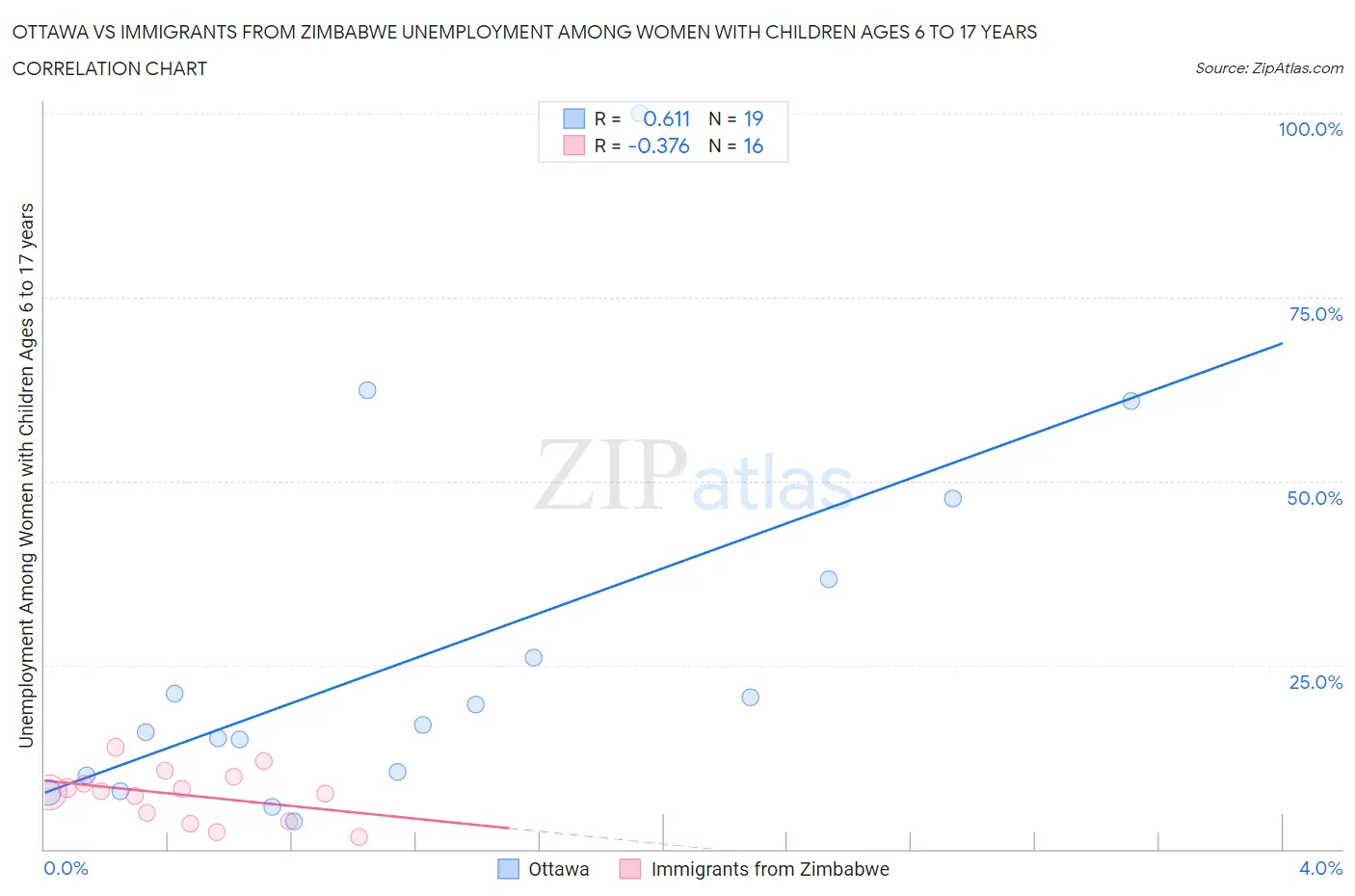 Ottawa vs Immigrants from Zimbabwe Unemployment Among Women with Children Ages 6 to 17 years