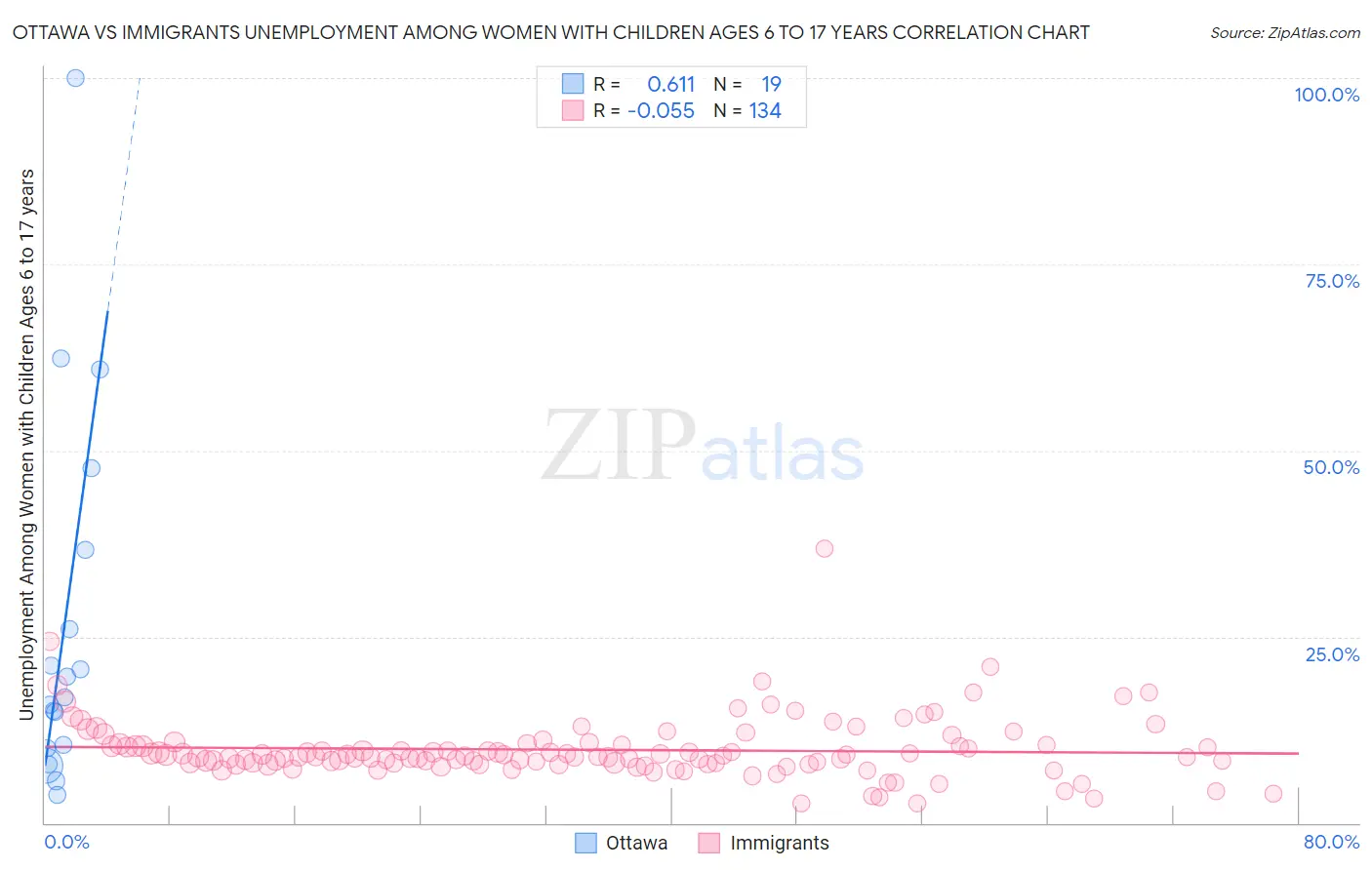Ottawa vs Immigrants Unemployment Among Women with Children Ages 6 to 17 years