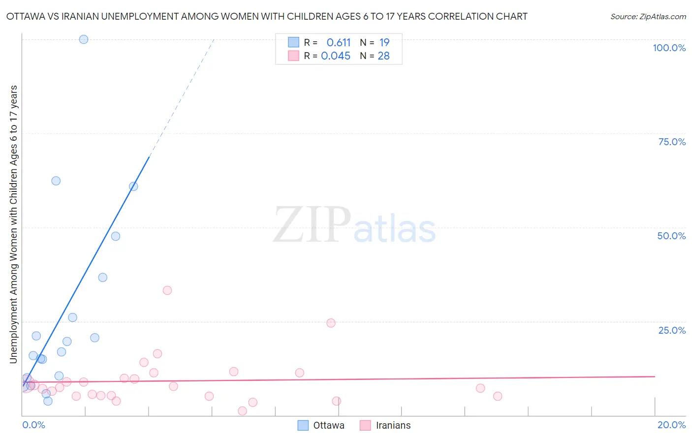 Ottawa vs Iranian Unemployment Among Women with Children Ages 6 to 17 years