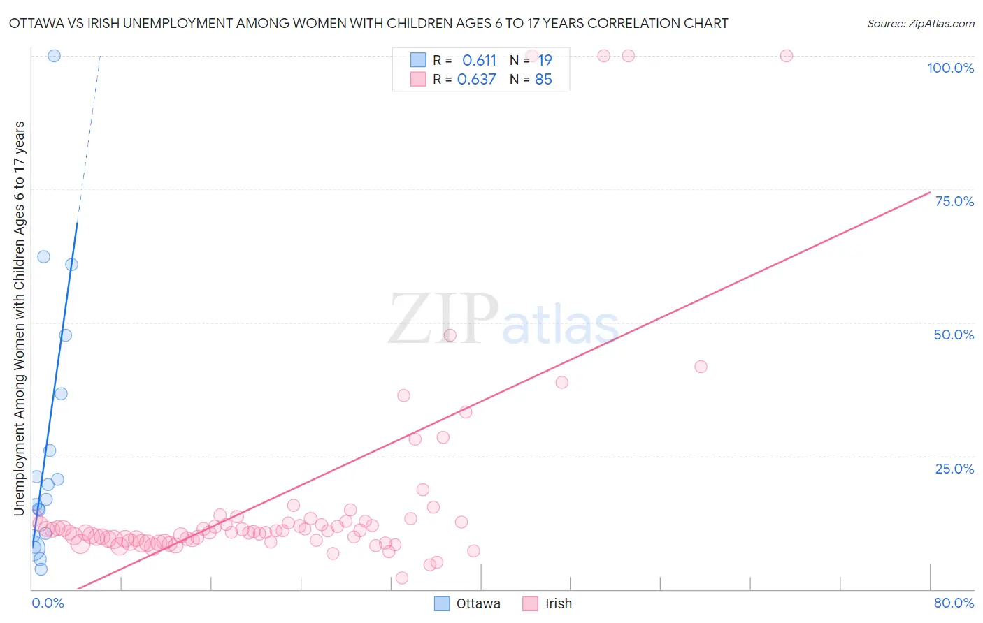 Ottawa vs Irish Unemployment Among Women with Children Ages 6 to 17 years