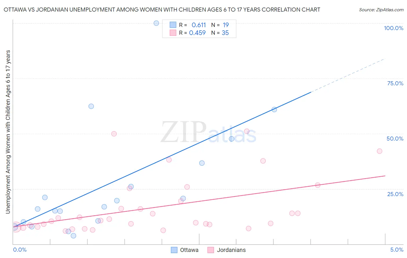 Ottawa vs Jordanian Unemployment Among Women with Children Ages 6 to 17 years