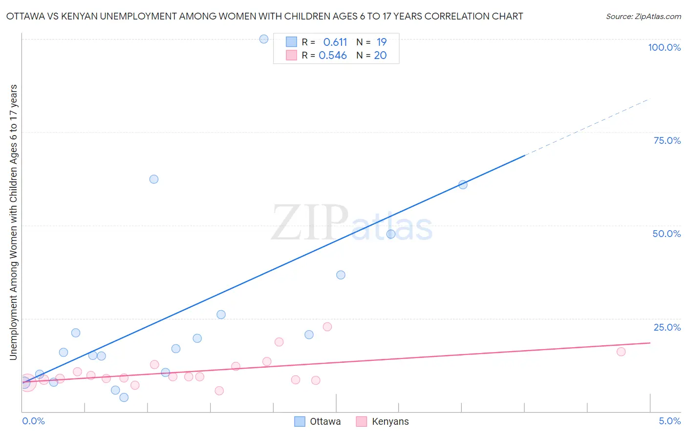 Ottawa vs Kenyan Unemployment Among Women with Children Ages 6 to 17 years