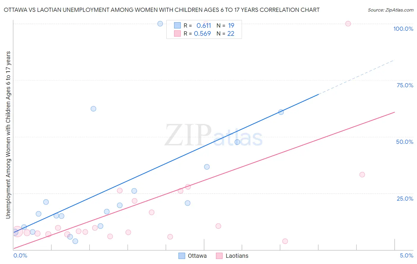 Ottawa vs Laotian Unemployment Among Women with Children Ages 6 to 17 years