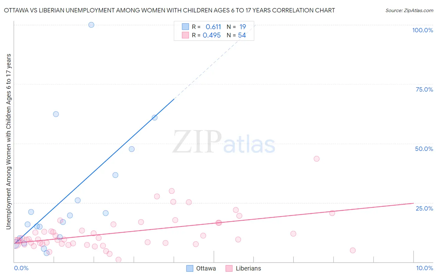 Ottawa vs Liberian Unemployment Among Women with Children Ages 6 to 17 years