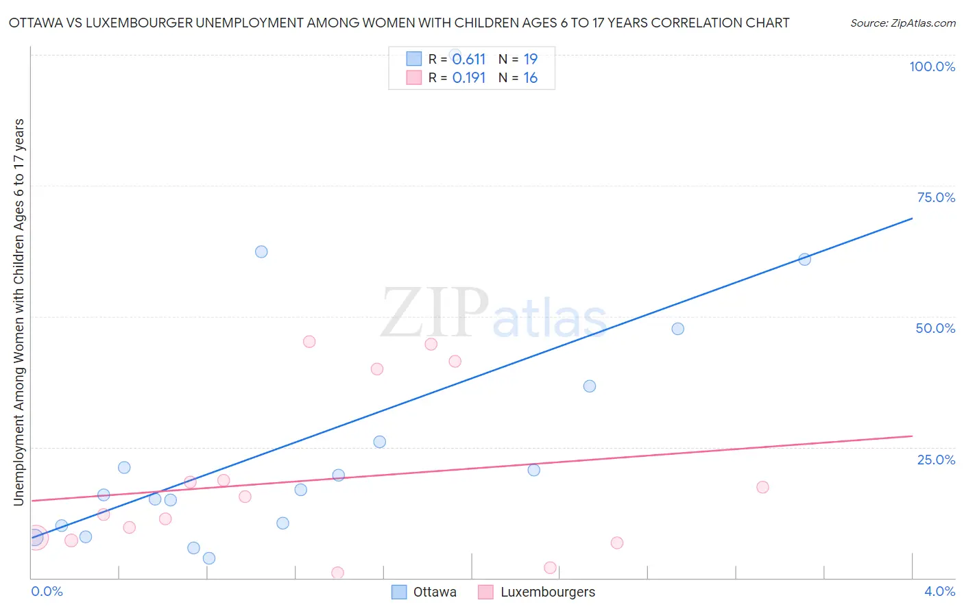 Ottawa vs Luxembourger Unemployment Among Women with Children Ages 6 to 17 years