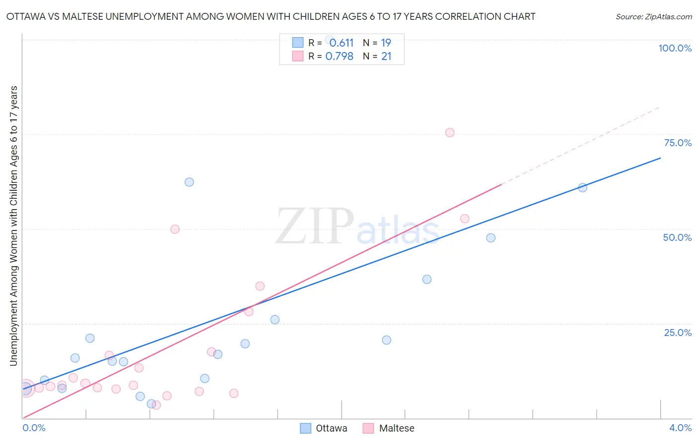 Ottawa vs Maltese Unemployment Among Women with Children Ages 6 to 17 years