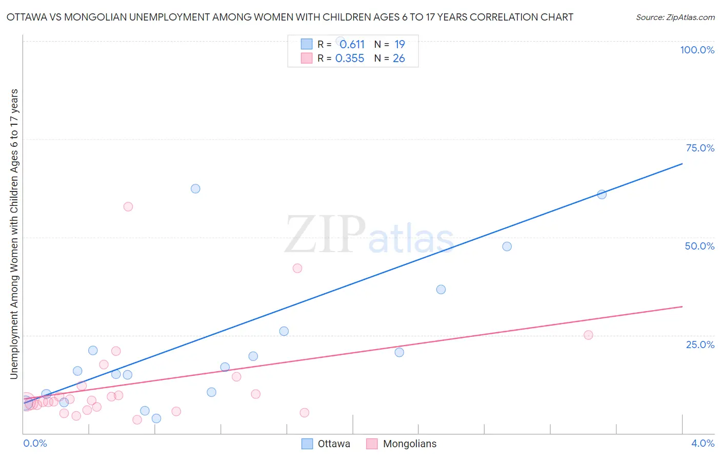 Ottawa vs Mongolian Unemployment Among Women with Children Ages 6 to 17 years