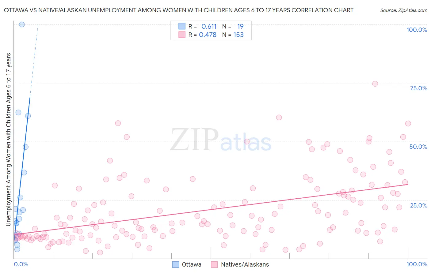 Ottawa vs Native/Alaskan Unemployment Among Women with Children Ages 6 to 17 years