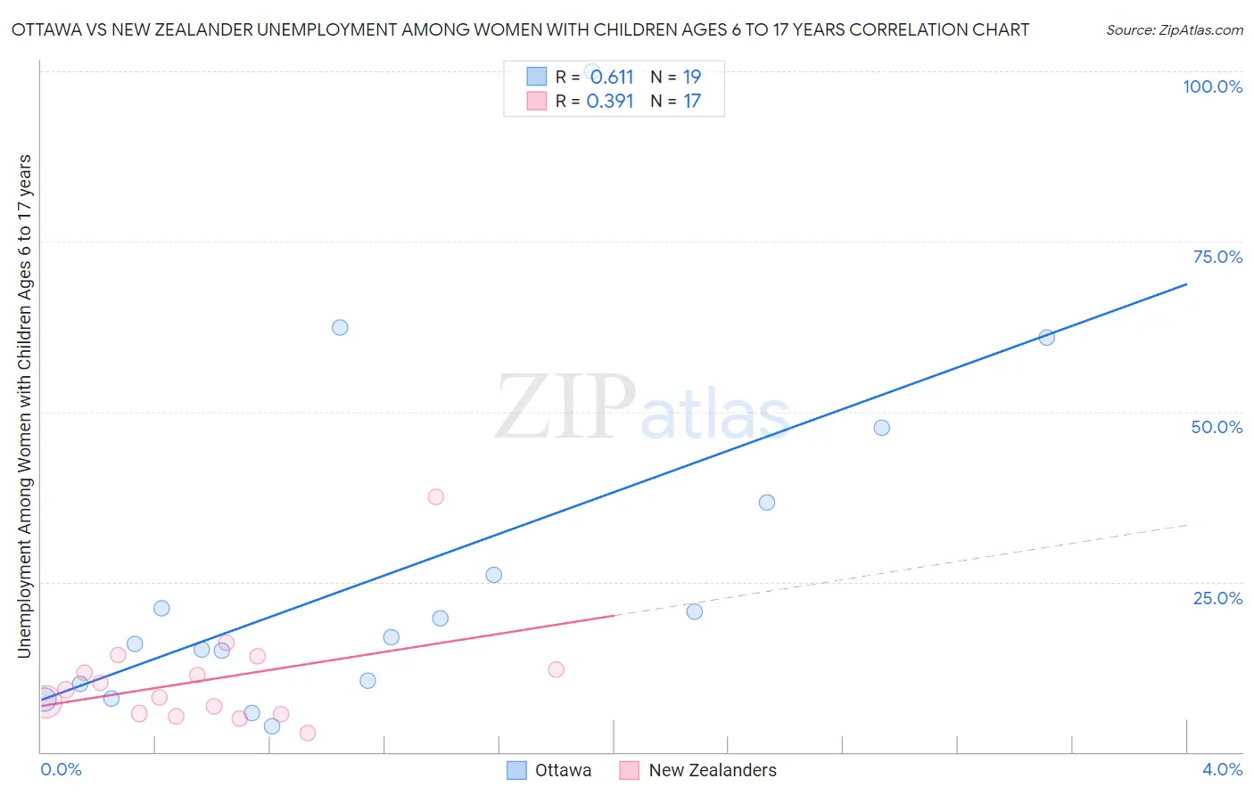 Ottawa vs New Zealander Unemployment Among Women with Children Ages 6 to 17 years