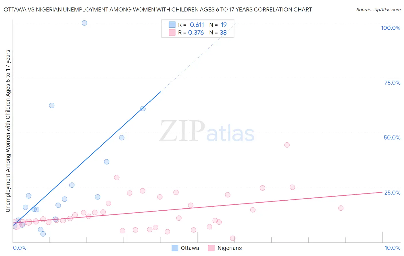 Ottawa vs Nigerian Unemployment Among Women with Children Ages 6 to 17 years
