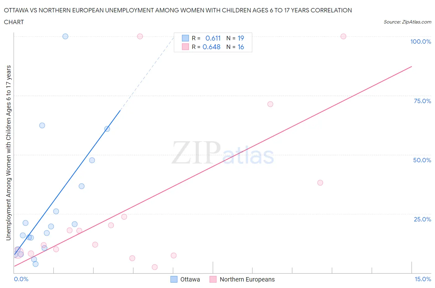 Ottawa vs Northern European Unemployment Among Women with Children Ages 6 to 17 years