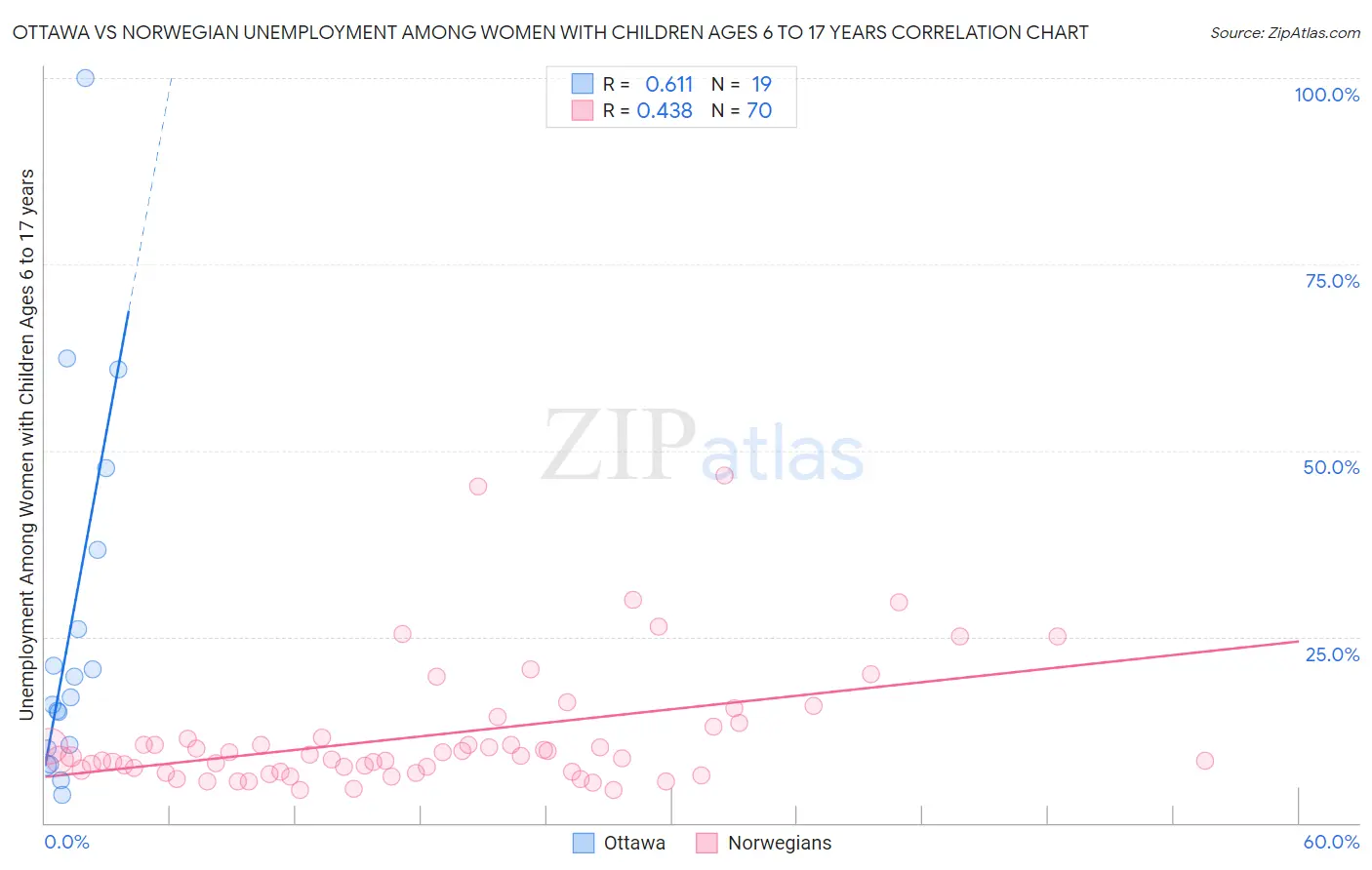 Ottawa vs Norwegian Unemployment Among Women with Children Ages 6 to 17 years