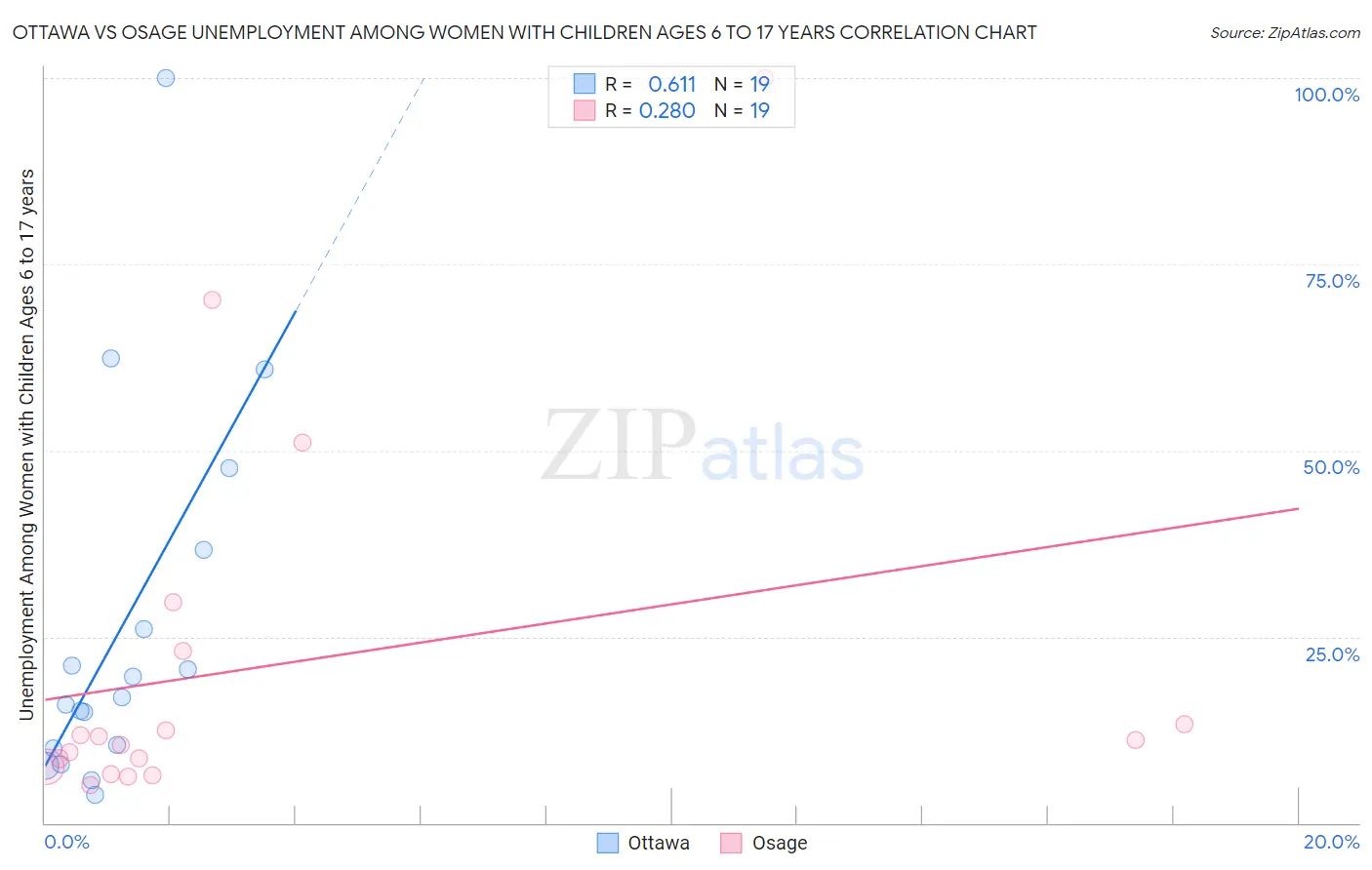 Ottawa vs Osage Unemployment Among Women with Children Ages 6 to 17 years